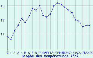 Courbe de tempratures pour Aniane (34)