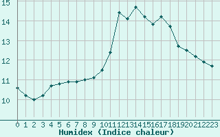 Courbe de l'humidex pour Amiens - Dury (80)