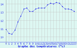 Courbe de tempratures pour Tours (37)