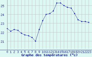 Courbe de tempratures pour Pointe de Chassiron (17)