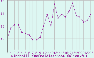 Courbe du refroidissement olien pour Le Talut - Belle-Ile (56)