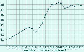 Courbe de l'humidex pour Agde (34)