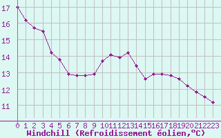 Courbe du refroidissement olien pour Souprosse (40)
