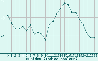 Courbe de l'humidex pour Bures-sur-Yvette (91)