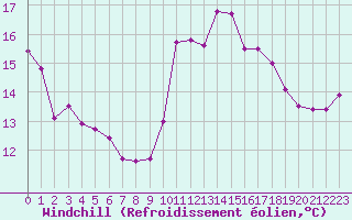Courbe du refroidissement olien pour Abbeville (80)