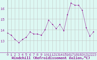 Courbe du refroidissement olien pour Pointe du Raz (29)