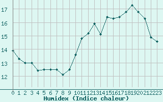 Courbe de l'humidex pour Besanon (25)