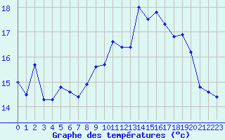 Courbe de tempratures pour Ouessant (29)