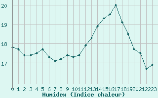 Courbe de l'humidex pour Ploumanac'h (22)