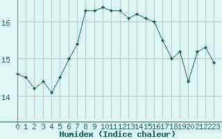 Courbe de l'humidex pour Dunkerque (59)