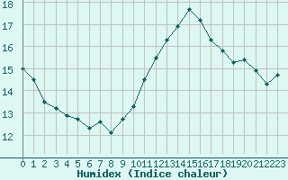 Courbe de l'humidex pour Als (30)