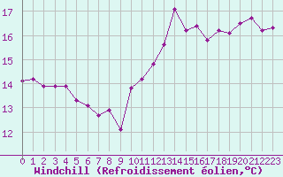 Courbe du refroidissement olien pour Montredon des Corbires (11)