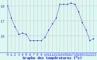 Courbe de tempratures pour Coulommes-et-Marqueny (08)