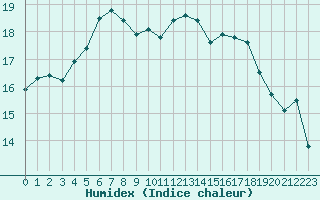 Courbe de l'humidex pour Cherbourg (50)