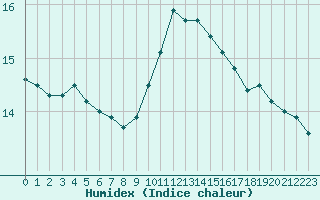 Courbe de l'humidex pour Sgur-le-Chteau (19)