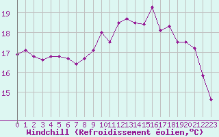 Courbe du refroidissement olien pour Le Touquet (62)