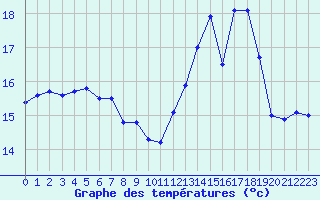 Courbe de tempratures pour Deauville (14)