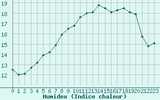 Courbe de l'humidex pour Dieppe (76)