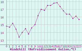 Courbe du refroidissement olien pour Rochegude (26)