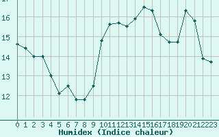 Courbe de l'humidex pour Sallles d'Aude (11)