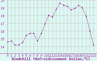 Courbe du refroidissement olien pour Le Talut - Belle-Ile (56)