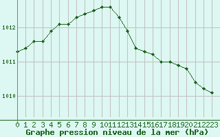 Courbe de la pression atmosphrique pour Boulaide (Lux)