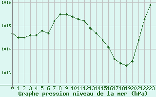 Courbe de la pression atmosphrique pour Pau (64)
