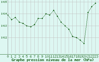 Courbe de la pression atmosphrique pour Mont-de-Marsan (40)