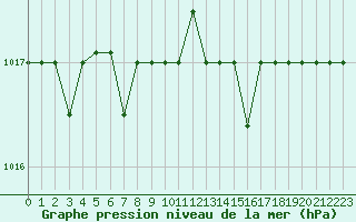 Courbe de la pression atmosphrique pour Marquise (62)