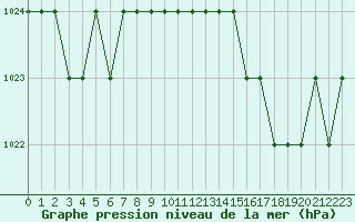 Courbe de la pression atmosphrique pour Ruffiac (47)