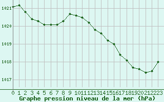 Courbe de la pression atmosphrique pour Lignerolles (03)