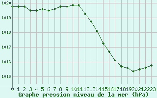 Courbe de la pression atmosphrique pour Saint-Sorlin-en-Valloire (26)