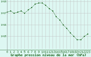 Courbe de la pression atmosphrique pour Herbault (41)