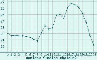 Courbe de l'humidex pour Avord (18)