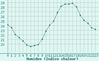 Courbe de l'humidex pour Agde (34)