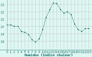 Courbe de l'humidex pour Saint-Nazaire-d'Aude (11)