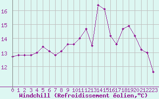 Courbe du refroidissement olien pour Saint-Igneuc (22)