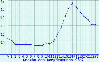 Courbe de tempratures pour Rochegude (26)