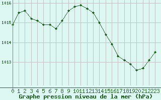 Courbe de la pression atmosphrique pour Ciudad Real (Esp)