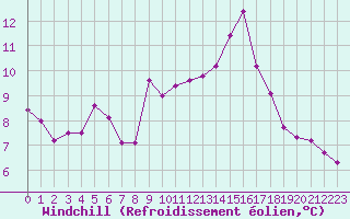 Courbe du refroidissement olien pour Nancy - Essey (54)