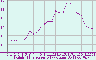 Courbe du refroidissement olien pour Corsept (44)