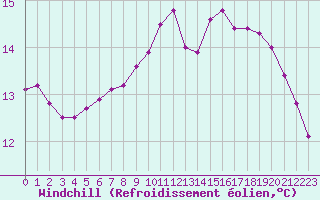 Courbe du refroidissement olien pour Sainte-Genevive-des-Bois (91)