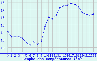 Courbe de tempratures pour Cap Gris-Nez (62)