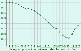 Courbe de la pression atmosphrique pour Brive-Souillac (19)