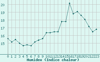 Courbe de l'humidex pour Luxeuil (70)