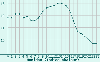 Courbe de l'humidex pour Cap de la Hve (76)