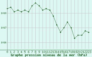 Courbe de la pression atmosphrique pour Villarzel (Sw)