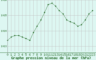 Courbe de la pression atmosphrique pour Ile Rousse (2B)