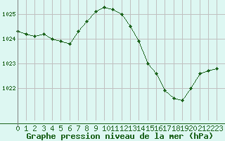 Courbe de la pression atmosphrique pour Cap Bar (66)