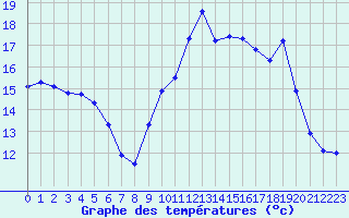 Courbe de tempratures pour Langres (52) 